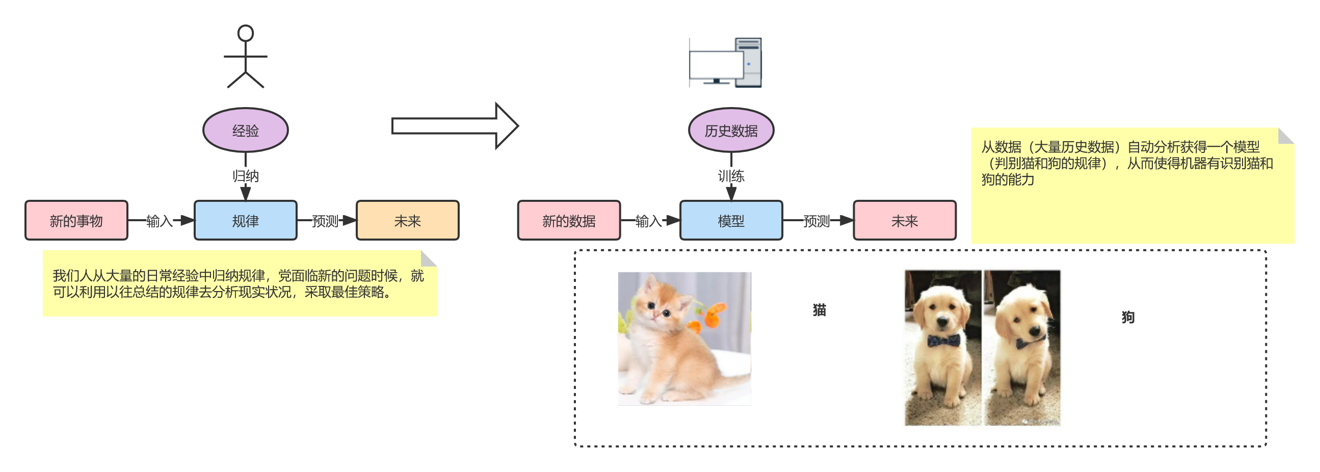 机器学习--解释